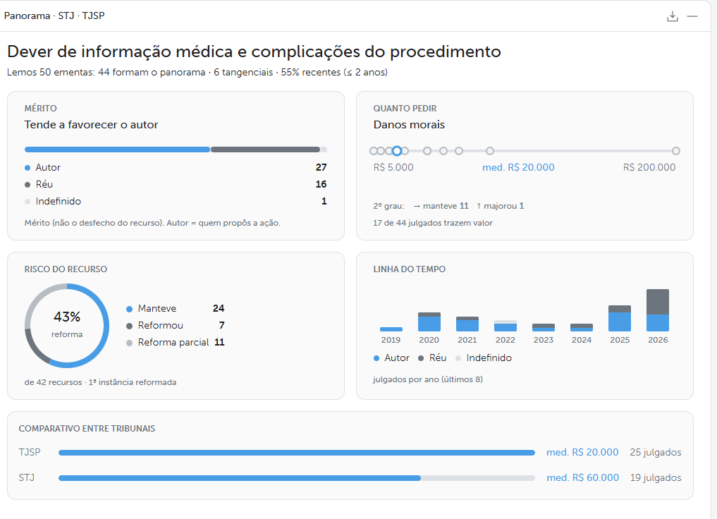 Painel panorâmico de decisões judiciais sobre dever de informação, com distribuição dos resultados, valores indenizatórios, recursos e tribunais