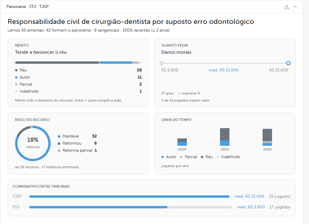 Painel jurimétrico sobre responsabilidade civil odontológica: 50 ementas lidas, 42 julgados no panorama principal, resultados de mérito, risco de recurso, distribuição temporal e comparativo entre STJ e TJSP